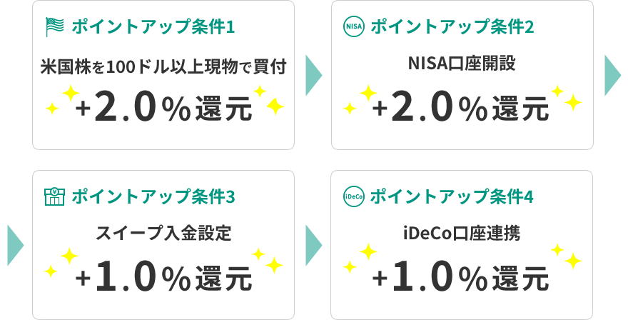 ポイントアップ条件