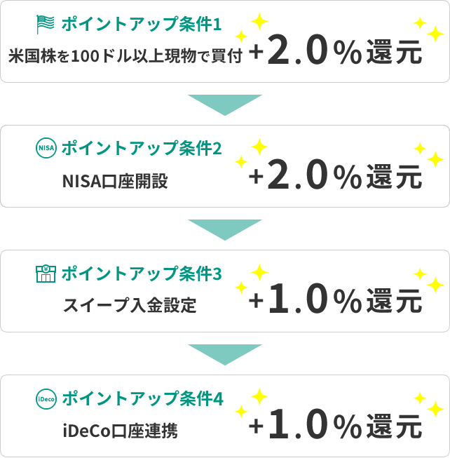 ポイントアップ条件