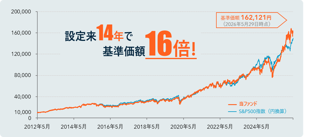 当ファンドの基準価額の推移