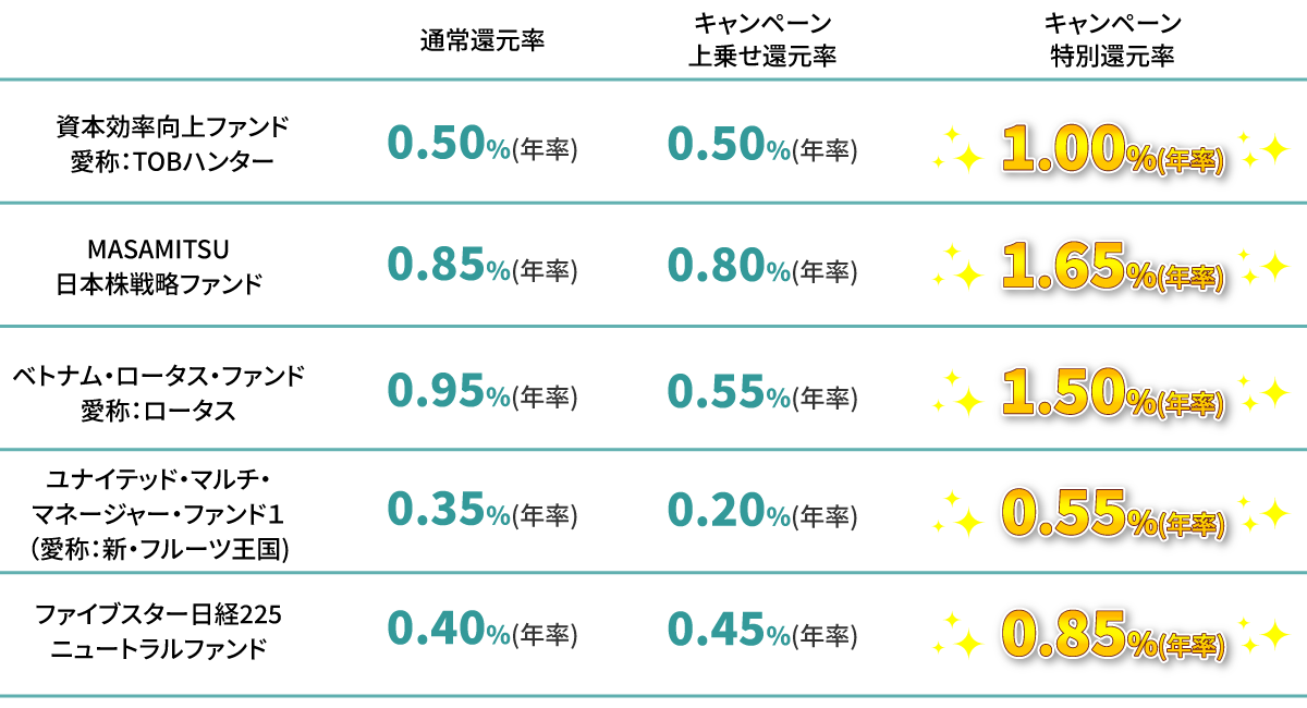 最大1%貯まる投信残高ポイントサービス増量キャンペーン