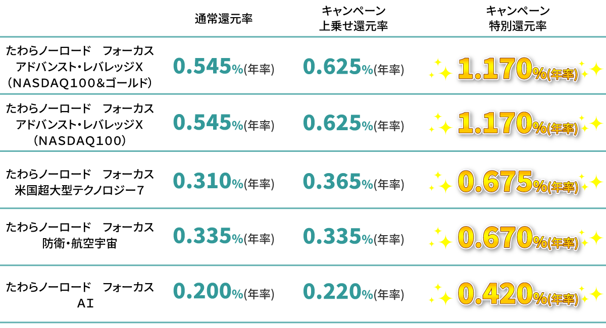 最大1%貯まる投信残高ポイントサービス増量キャンペーン
