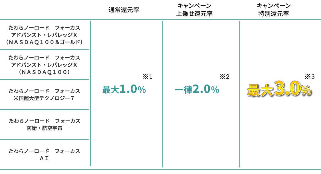 最大1%貯まる投信残高ポイントサービス増量キャンペーン