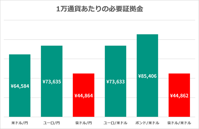 1万通貨あたりの必要証拠金