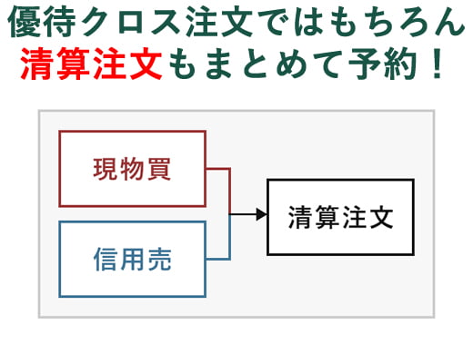 優待クロス注文はもちろん 清算注文もまとめて予約！