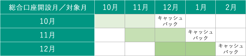 口座開設月／対象月