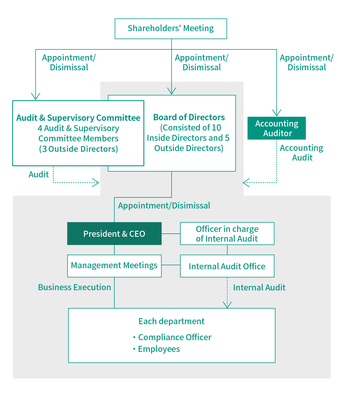 Organization chart