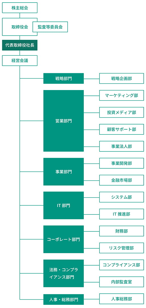 松井証券は株主総会、取締役会、監査等委員会、代表取締役社長、経営会議、その他7つの部門で構成されています。各部門の構成は次の通りです。戦略部門は戦略企画部、営業部門はマーケティング部、投資メディア部、顧客サポート部、事業法人部、事業部門は事業開発部、金融市場部、IT部門はシステム部、IT推進部、コーポレート部門は財務部、リスク管理部、法務・コンプライアンス部門はコンプライアンス部、内部監査室、人事・総務部門は人事総務部で構成されています。