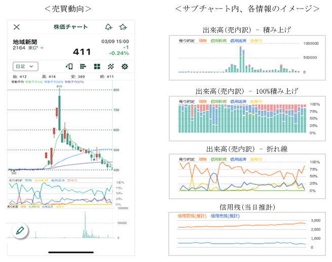東証上場銘柄全ての信用取引残高を当日中に確認できる