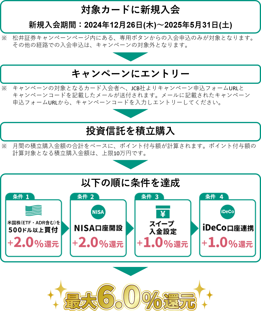 クレカ積立プレデビューキャンペーン