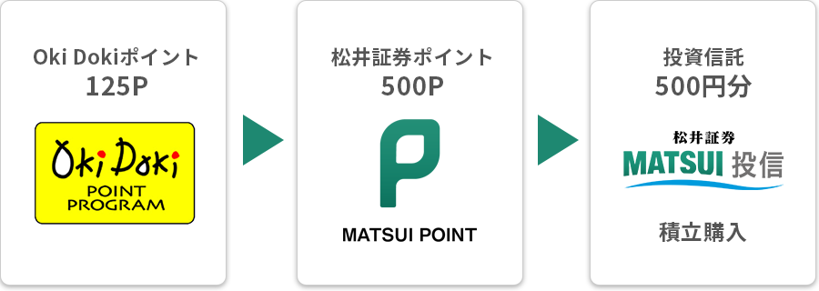 OkiDokiポイント 125P 松井証券ポイント500P 投資信託500円