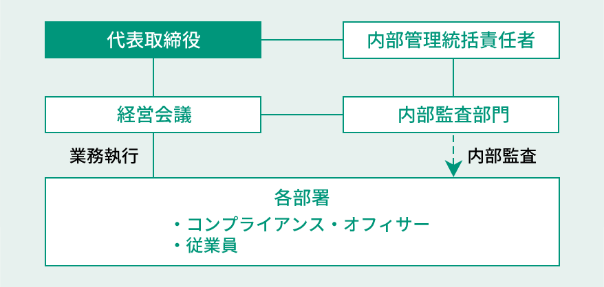 体制図