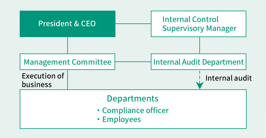 Organization chart