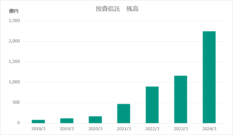 投資信託 残高