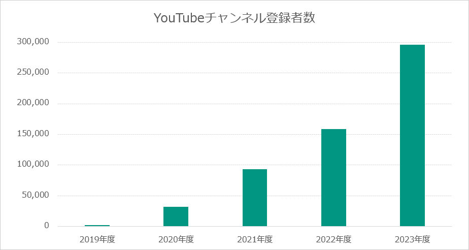 YouTubeチャンネル登録者数