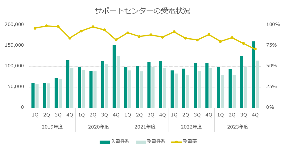 サポートセンターの受電状況