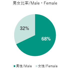 男女比率は男性66%、女性34%