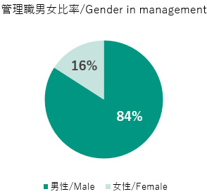 管理職男女比率は男性84%、女性16%
