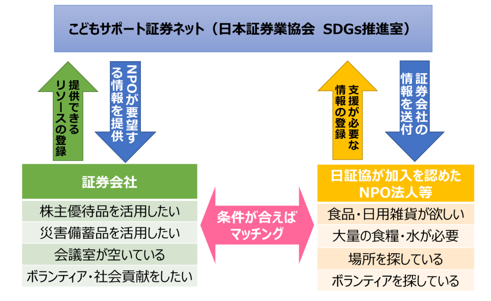 こどもサポート証券ネット(日本証券業協会 SDGs推進室)