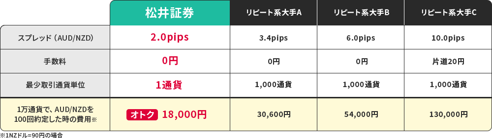 松井証券は、コストが違う！