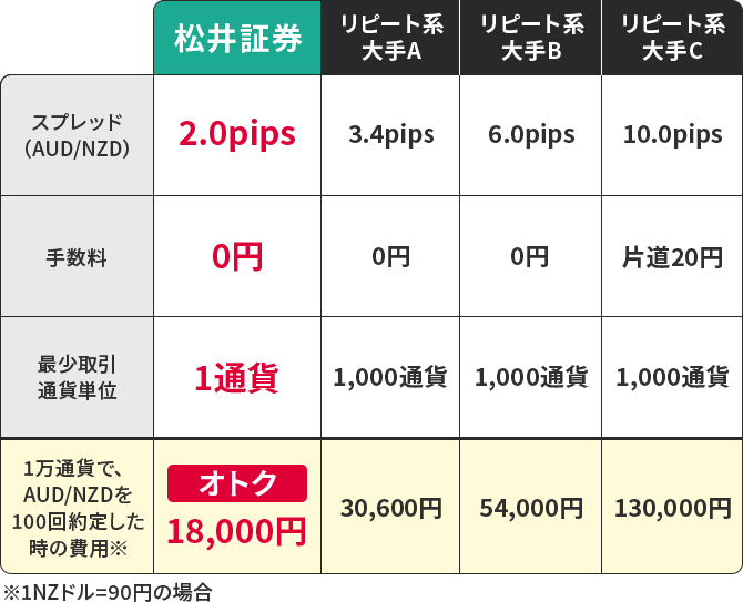 松井証券は、コストが違う！