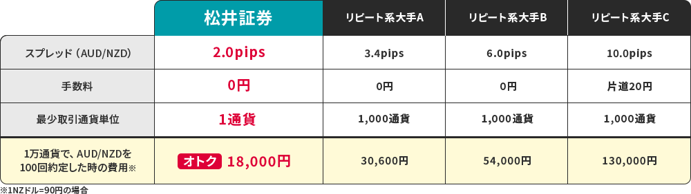 松井証券は、コストが違う！