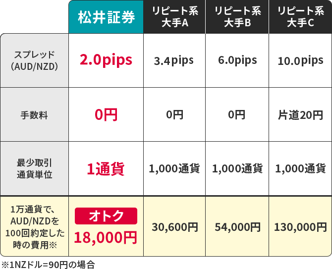 松井証券は、コストが違う！
