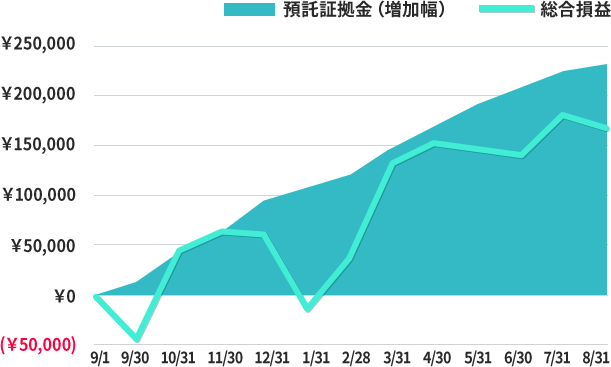 169,275円の利益