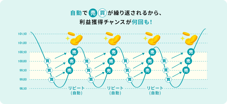 自動で売買を繰り返してくれるから、利益獲得チャンスが何回も！