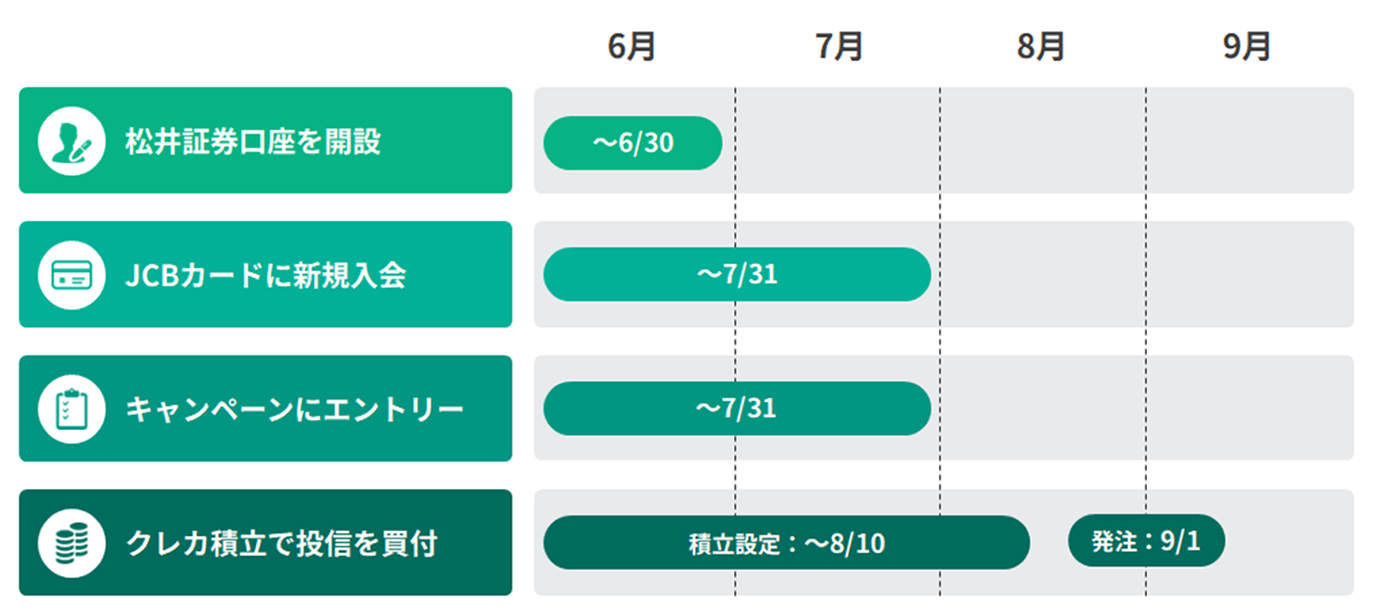 6月に口座開設をした場合