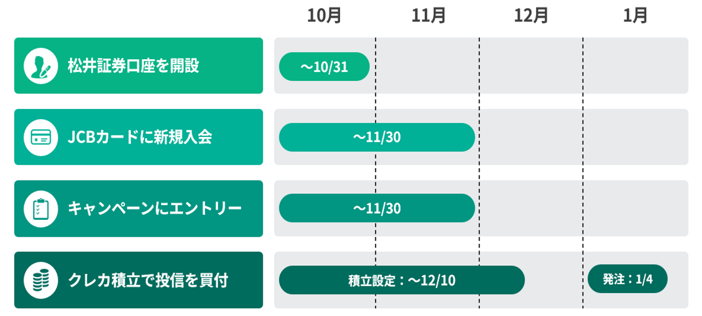 2026年10月に口座開設をした場合
