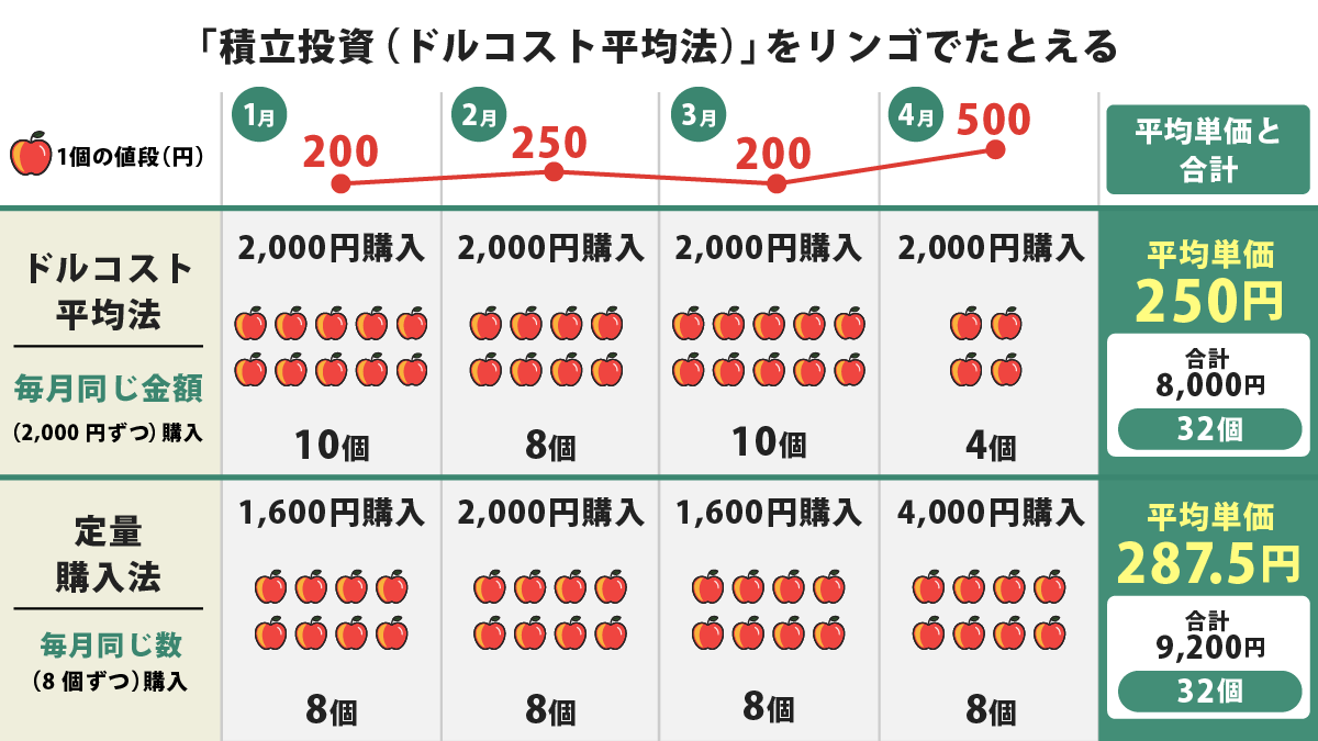 「積立投資(ドルコスト平均法)」をリンゴでたとえる