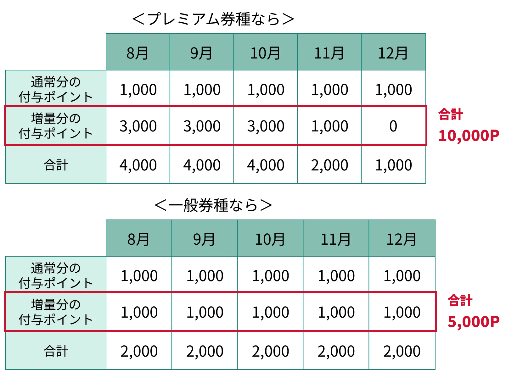 ひと月に受け取っている投信残高ポイントが1,000Pの場合