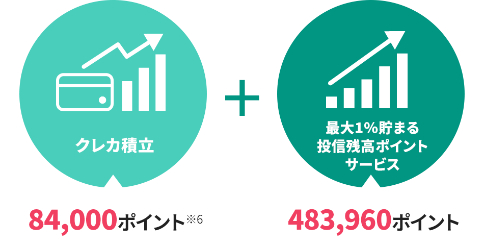 クレカ積立 96,000ポイント※6 + 最大1％貯まる投信残高ポイントサービス 483,960ポイント