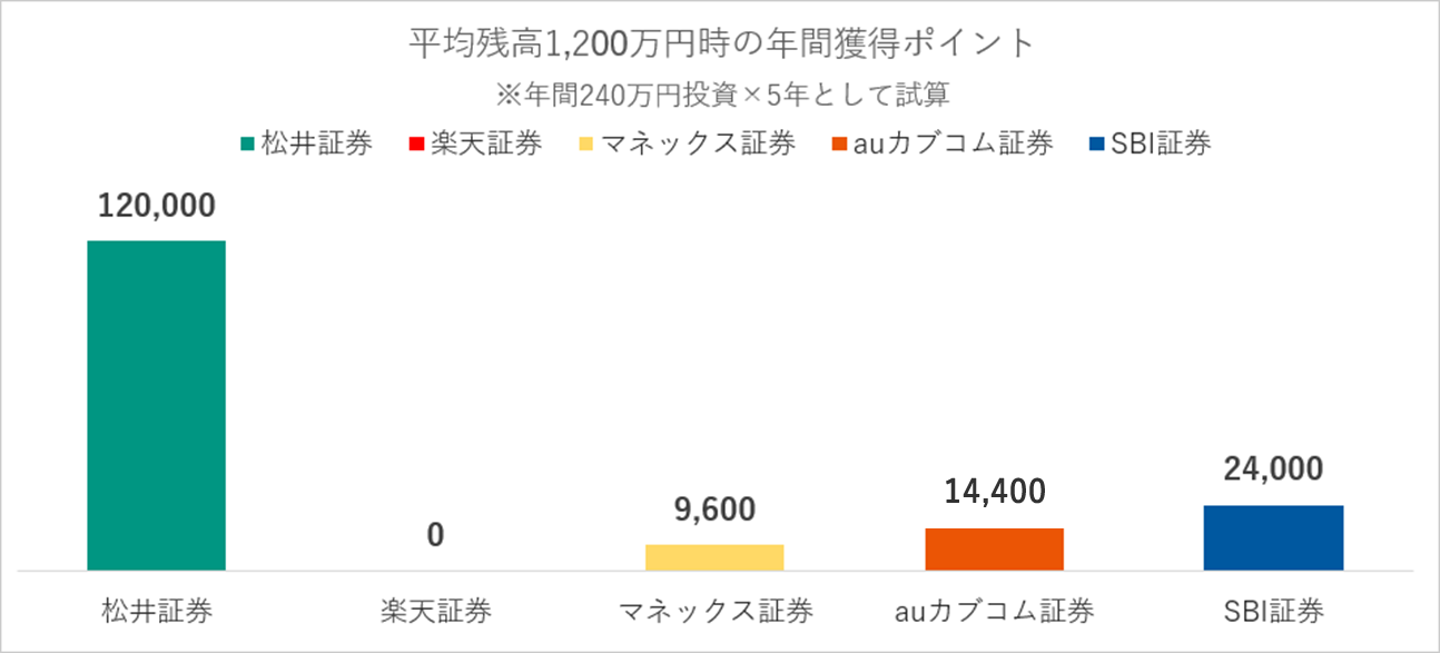 平均残高1,200万円時の年間獲得ポイント 年間240万円投資×5年として試算