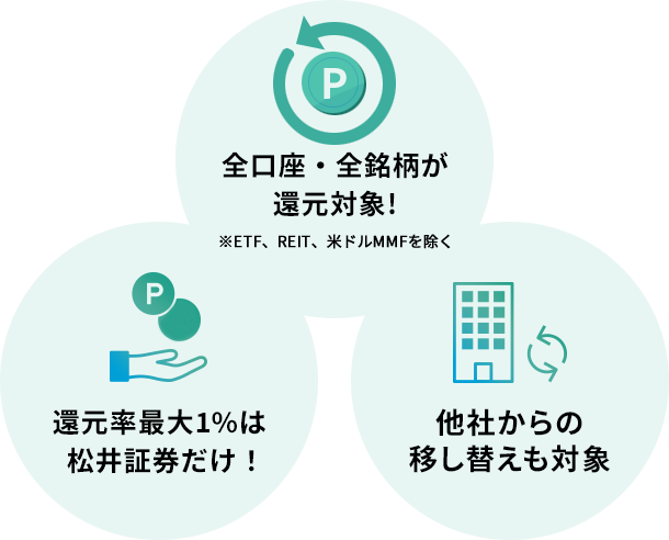 還元率は最大0.85%※ポイント還元の場合 運用成績へ影響なし 他社からの移し替えも対象