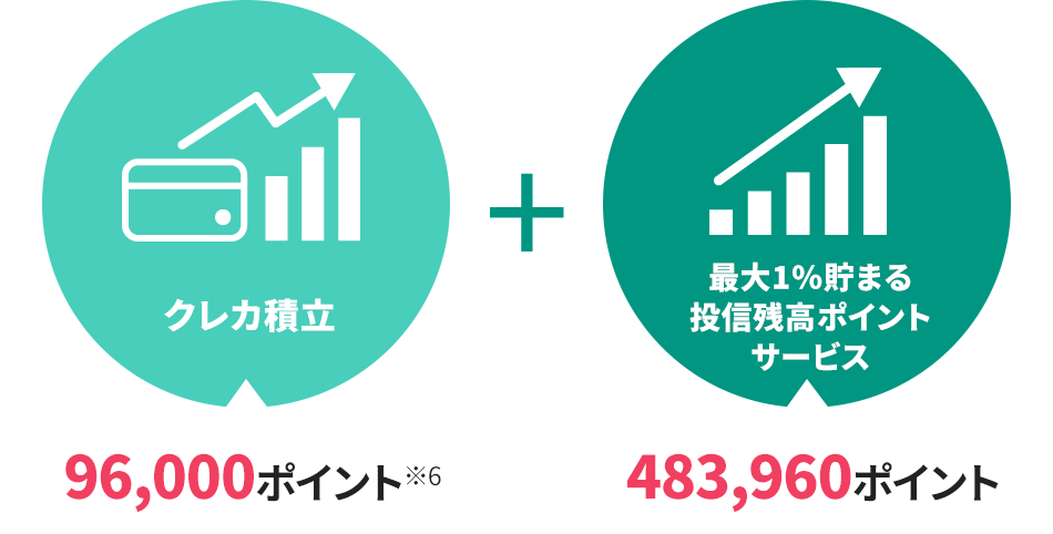 クレカ積立 96,000ポイント※6 + 最大1％貯まる投信残高ポイントサービス 483,960ポイント