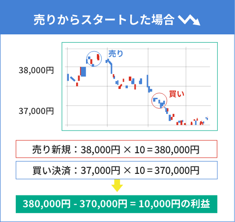 売りからスタートした場合