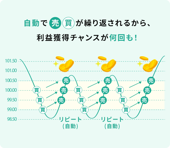 システムが自動で売買を繰り返してくれるから、収益チャンスが何回も！