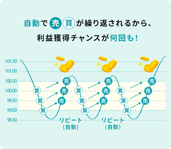 システムが自動で売買を繰り返してくれるから、収益チャンスが何回も！