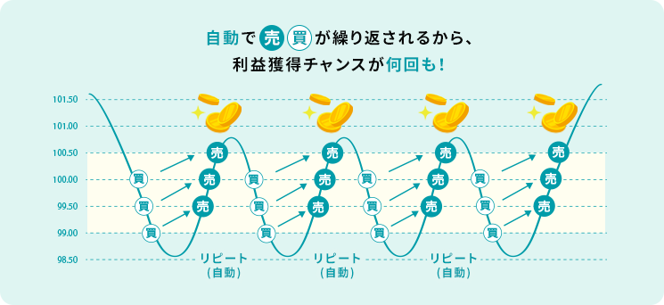 システムが自動で売買を繰り返してくれるから、収益チャンスが何回も！