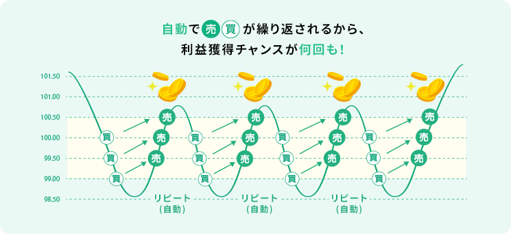 システムが自動で売買を繰り返してくれるから、収益チャンスが何回も！
