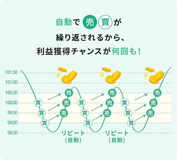 システムが自動で売買を繰り返してくれるから、収益チャンスが何回も！
