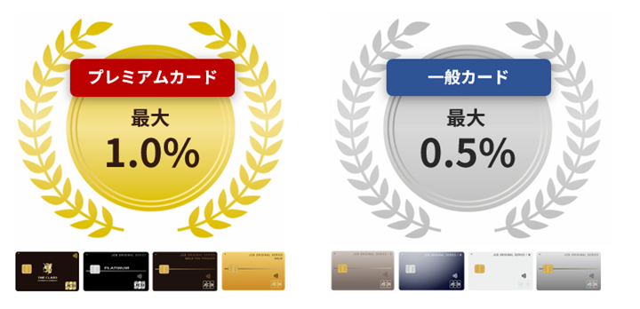 プレミアムカード最大1％　一般カード最大0.5%