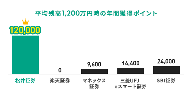 平均残高1,200万円時の年間獲得ポイント