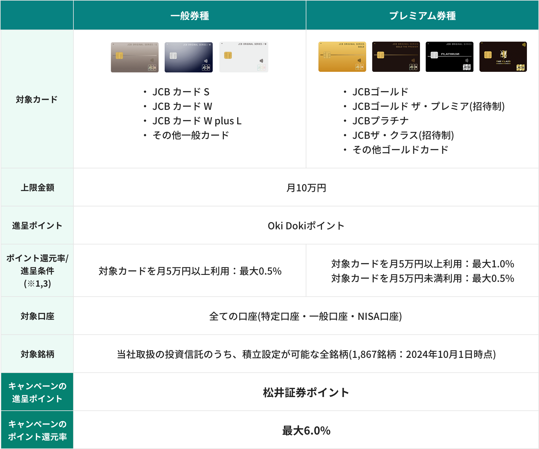 JCBオリジナルシリーズの一般券種とプレミア券種の還元率を表したものです。一般券種は通常のポイントと合わせて最大6.5%還元、プレミア券種は通常のポイントと合わせて最大7.0%還元です。