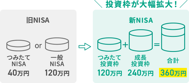 投資枠が大幅拡大！