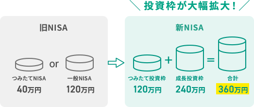 投資枠が大幅拡大！