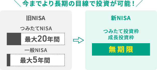 今までより長期の目線で投資が可能！