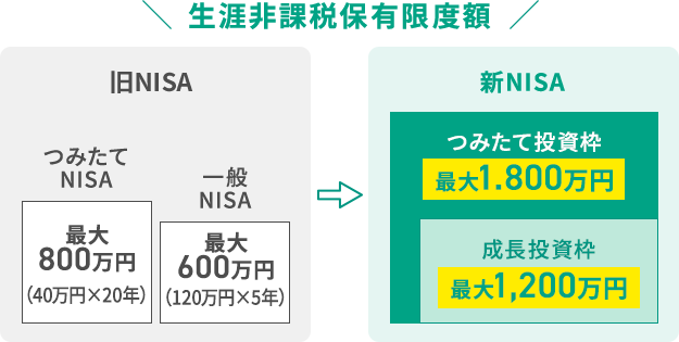 生涯非課税保有限度額