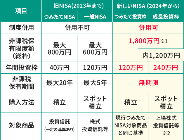 現行NISAと新しいNISAの比較